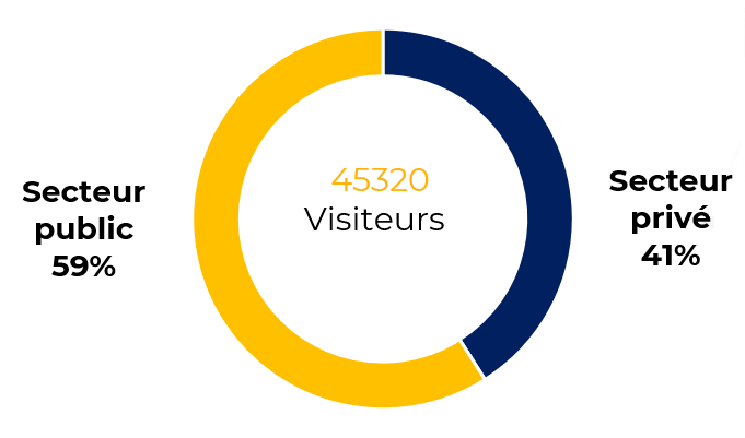 repartition visitorat SMCL 2021
